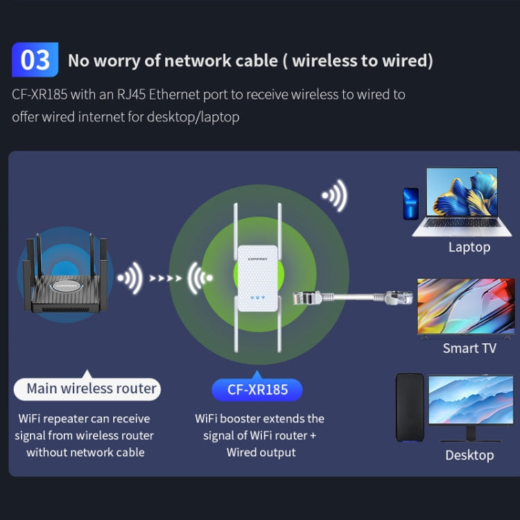 COMFAST CF-XR185 3000Mbps WiFi6 Dual Band Signal Amplifier Gigabit WAN/LAN Port AU Plug - Broadband Amplifiers by COMFAST | Online Shopping UK | buy2fix