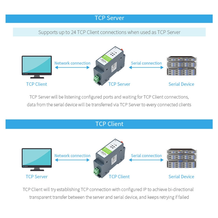 Waveshare Rail-Mount Serial Server RS485 to WIFI/Ethernet Module, Modbus MQTT Gateway - Other Accessories by WAVESHARE | Online Shopping UK | buy2fix