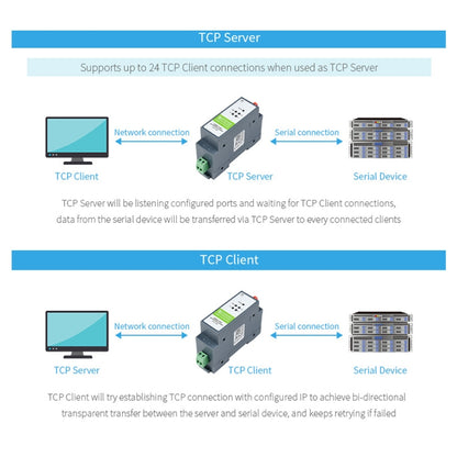 Waveshare Rail-Mount Serial Server RS485 to WIFI/Ethernet Module, Modbus MQTT Gateway - Consumer Electronics by WAVESHARE | Online Shopping UK | buy2fix