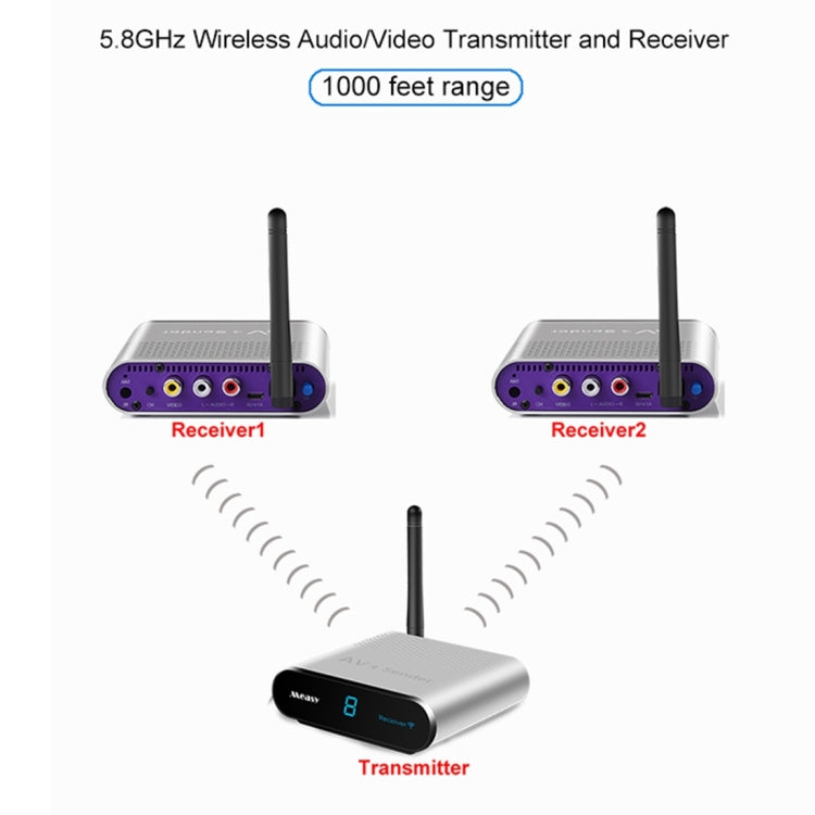 Measy AV530-2 5.8GHz Wireless Audio / Video Transmitter + 2 Receiver, Transmission Distance: 300m, EU Plug - Consumer Electronics by Measy | Online Shopping UK | buy2fix