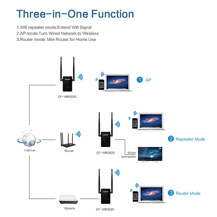 COMFAST CF-WR302S RTL8196E + RTL8192ER Dual Chip WiFi Wireless AP Router 300Mbps Repeater Booster with Dual 5dBi Gain Antenna, Compatible with All Routers with WPS Key - Computer & Networking by COMFAST | Online Shopping UK | buy2fix